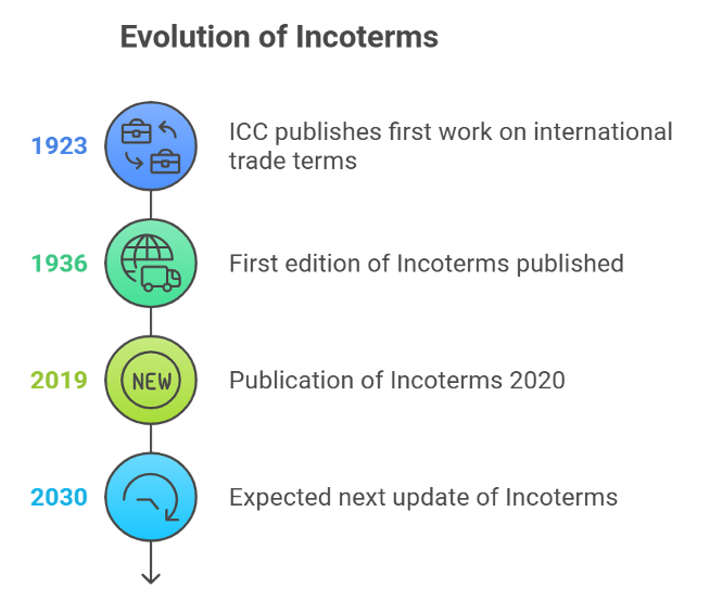 latest-incoterms-2024-changes