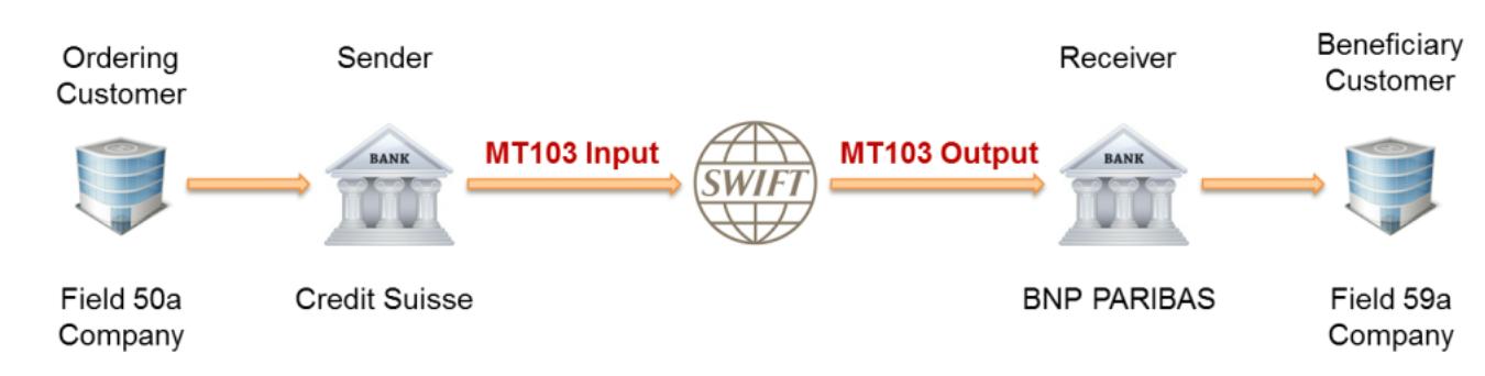 Understanding the Use and Elements of MT103 in SWIFT Payment Transfers