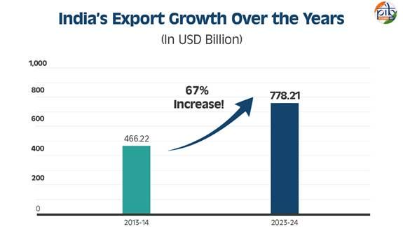 top-10-products-export-India-2025