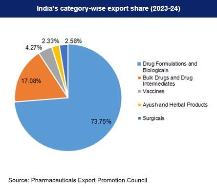 top-10-products-export-India-2025