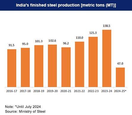 top-10-products-export-India-2025