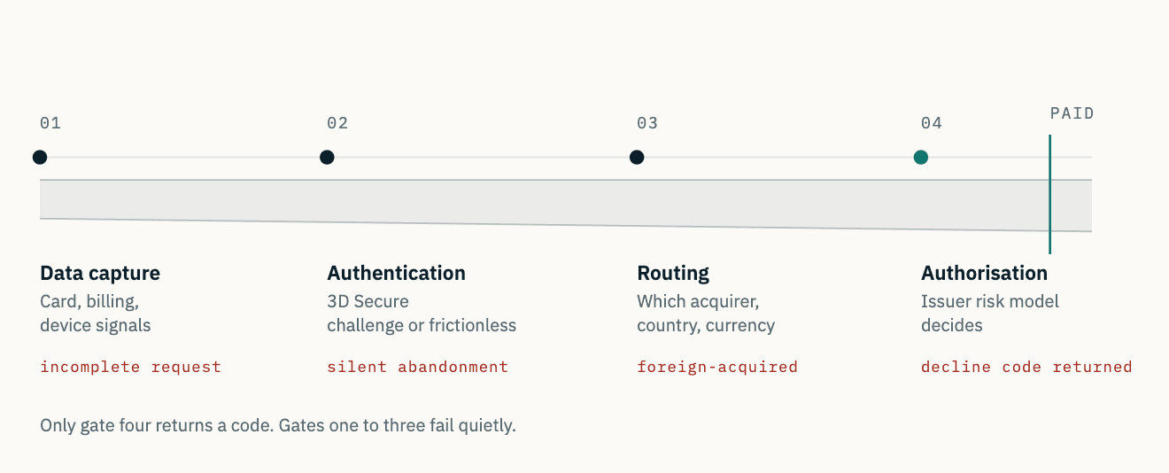 The 4 gates of cross-border payments