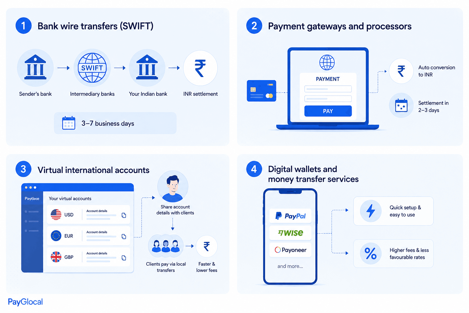 4 ways to accept international payments, illustrated with infographic style artwork