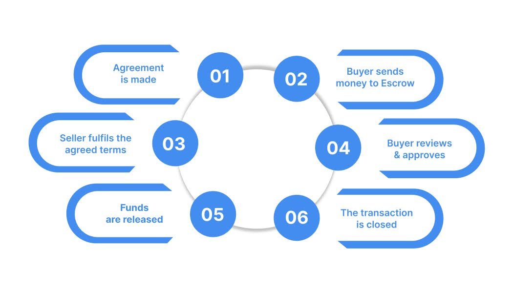 How does an escrow payment work