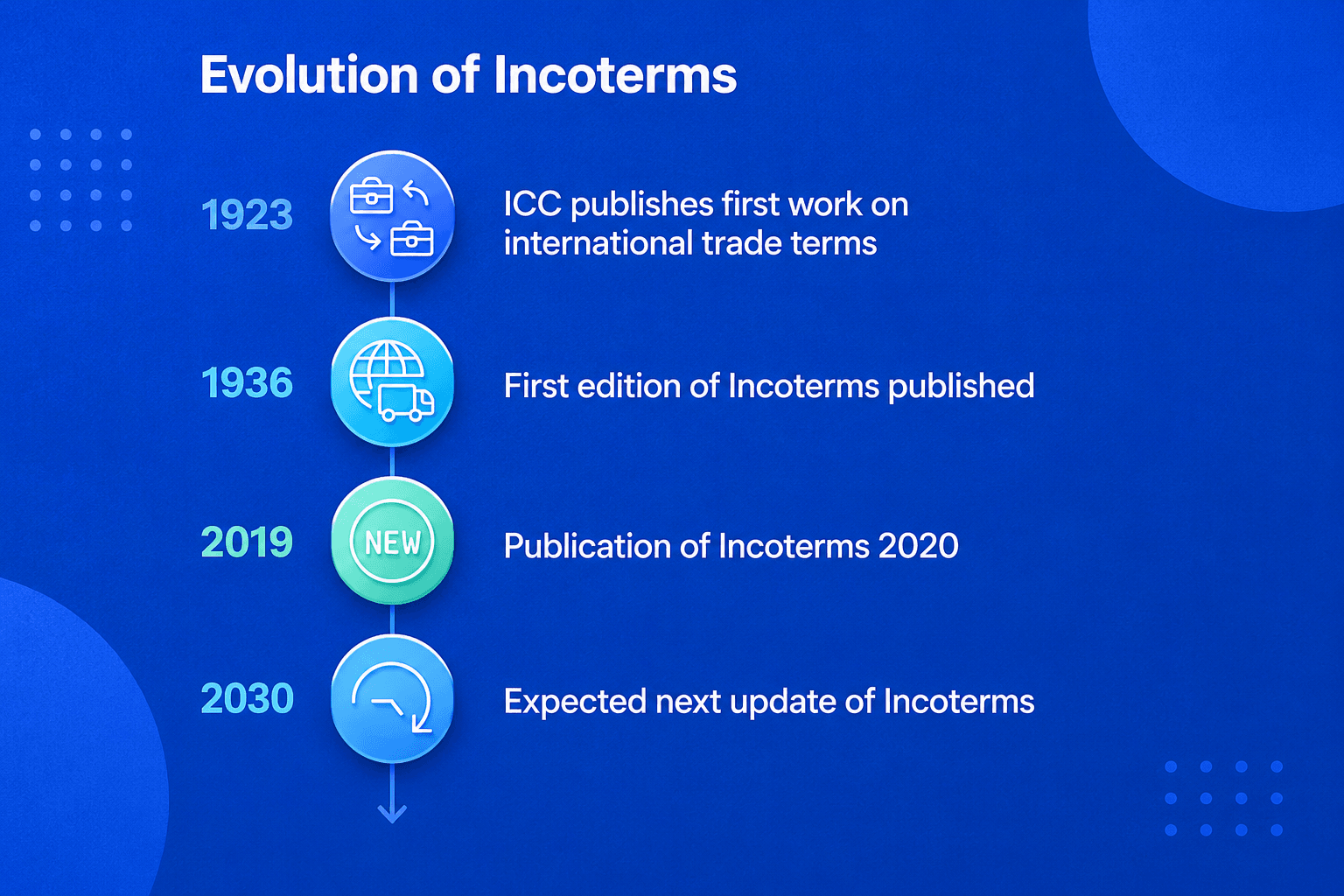 Incoterms - the evolution chart