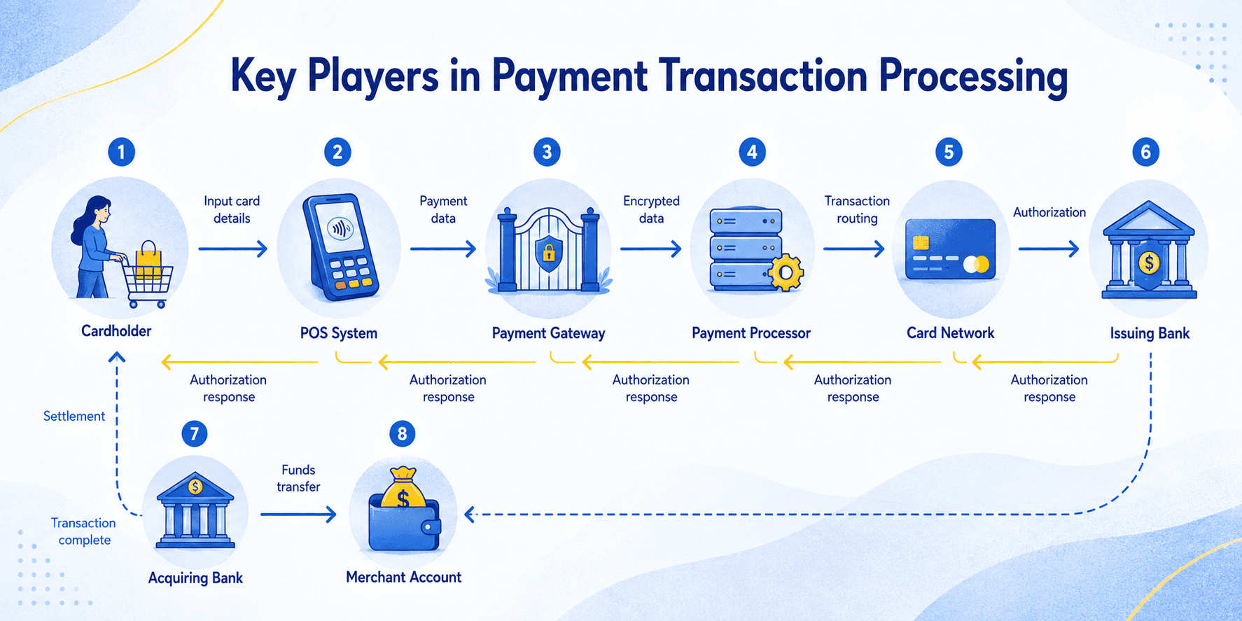 Key players in payment transaction processing, illustrated by a flowchart