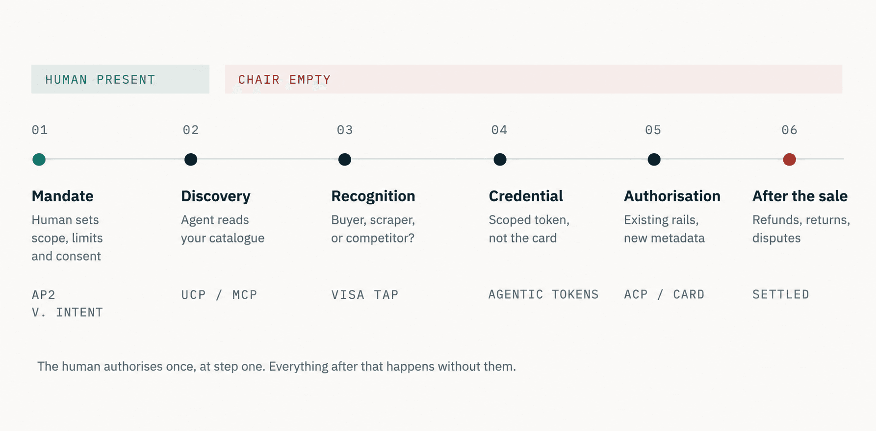 The anatomy of an agentic purchase