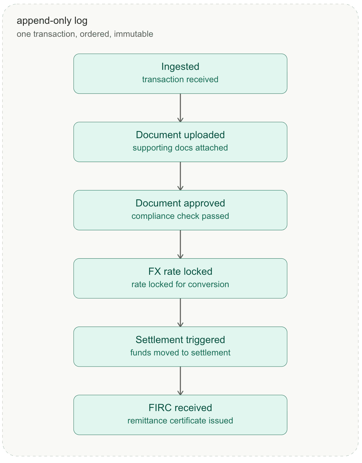 The transaction timeline