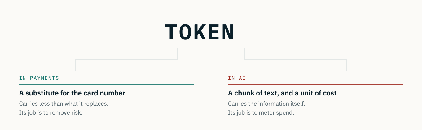 Tokens, and the collision nobody warns you about