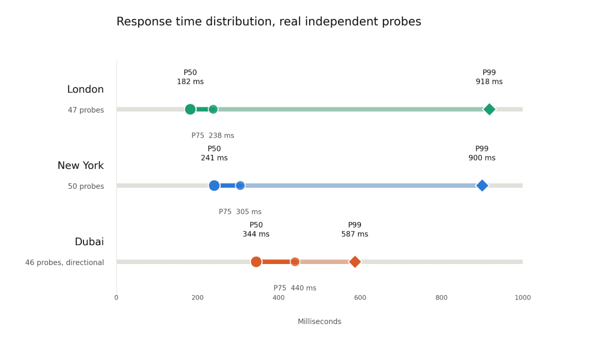 Response time distribution from real independent probes against our production API, London, New York and Dubai. 