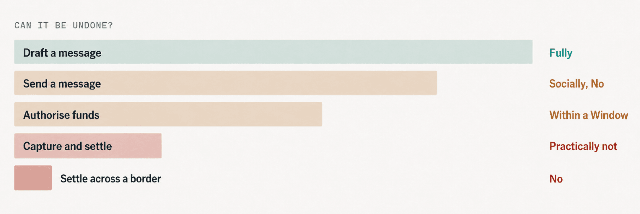 graph ai payments, An agent evaluated as though the bottom row behaved like the top row is not a well-tested system. It is an untested system with a good score.
