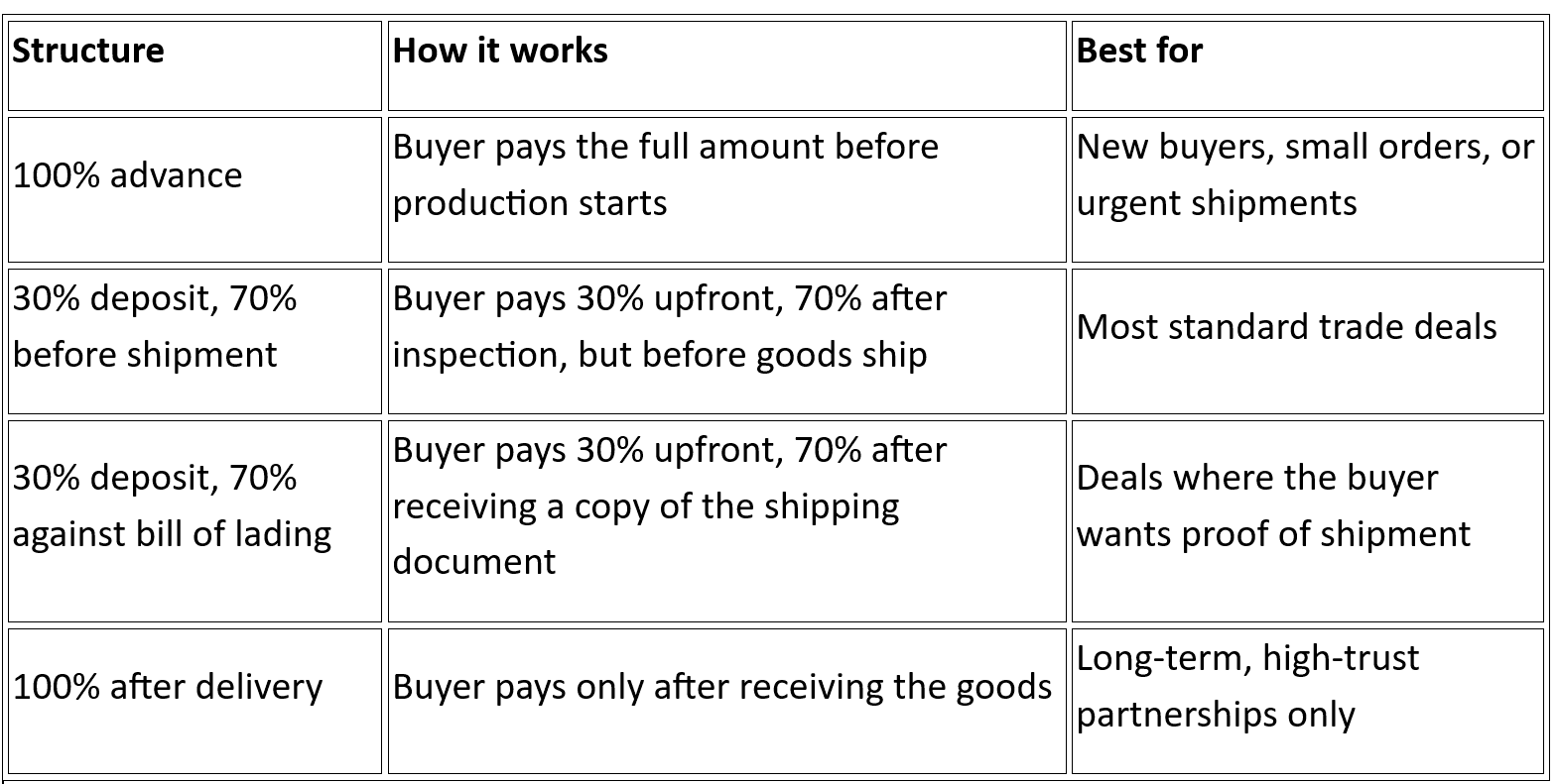 What are the common TT payment structures?