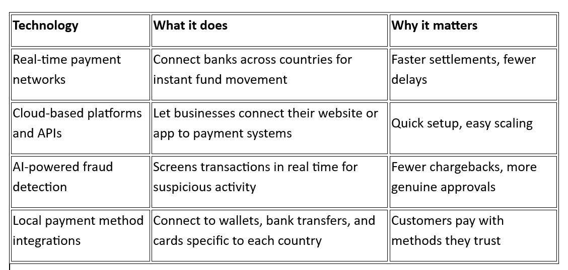 What technologies power borderless payments?