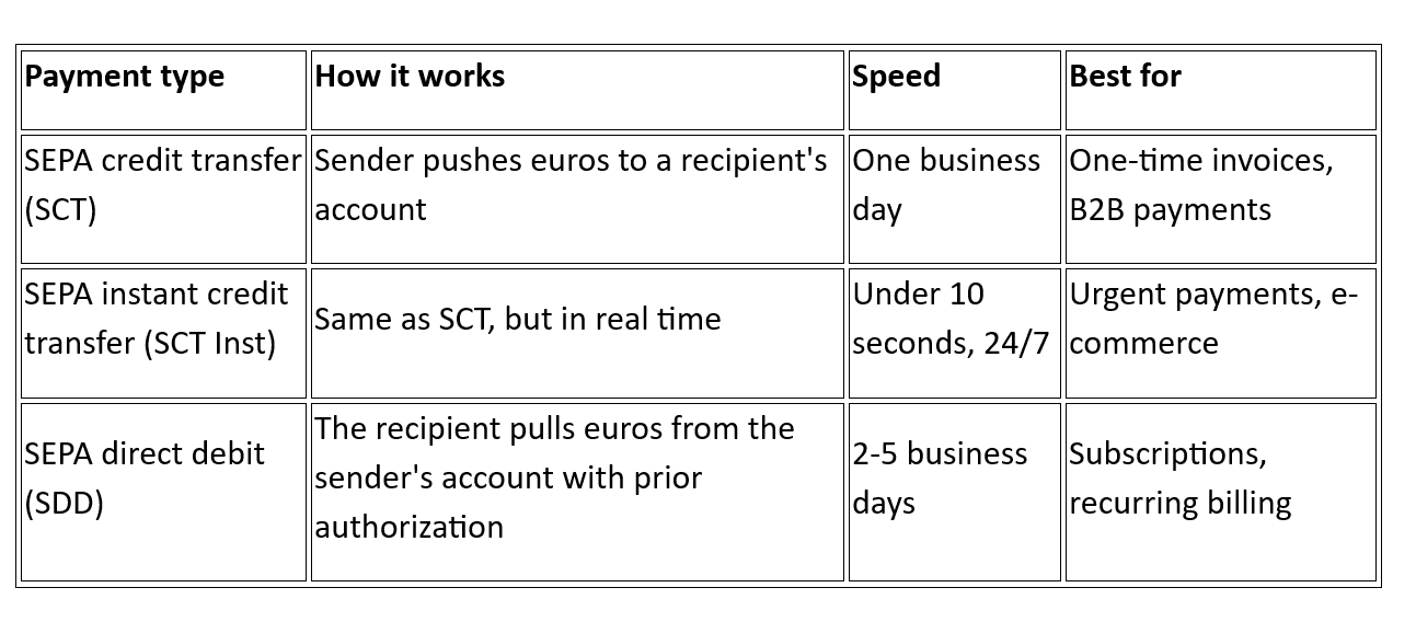 What are the types of SEPA payments?