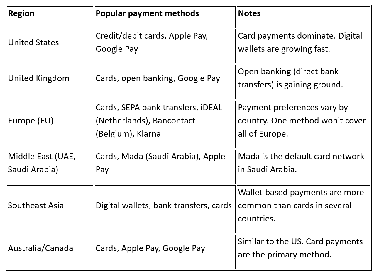 What payment methods do global buyers prefer?