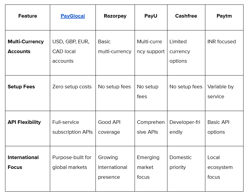 5 subscription payment gateways in India