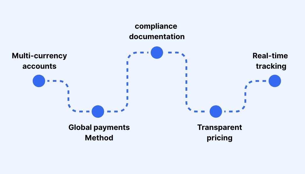 Accept faster global payments without complex charges