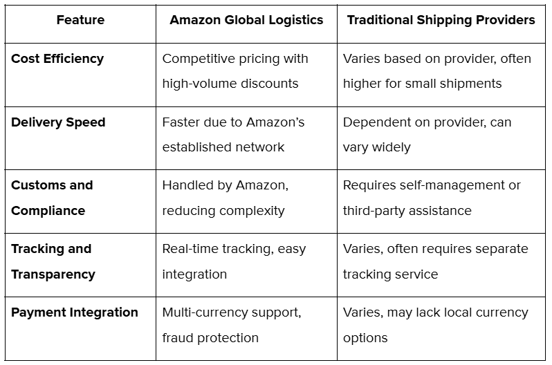 Amazon Global Logistics vs. Other International Shipping Options.png