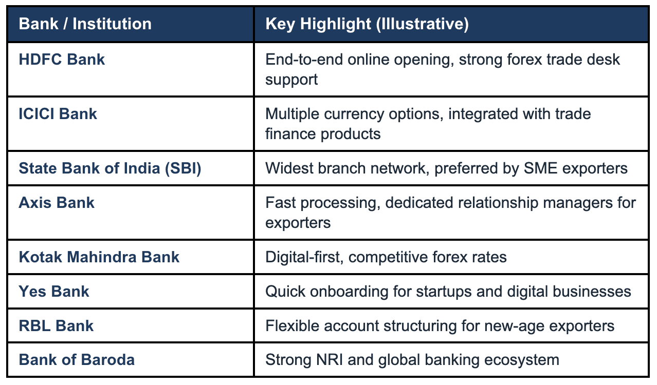 BANKS PROVIDING EEFC ACCOUNT