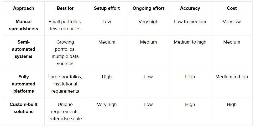 Breakdown of most common ways businesses handles multi-currency reporting