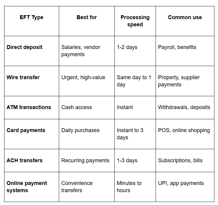 Common types of EFT payment methods