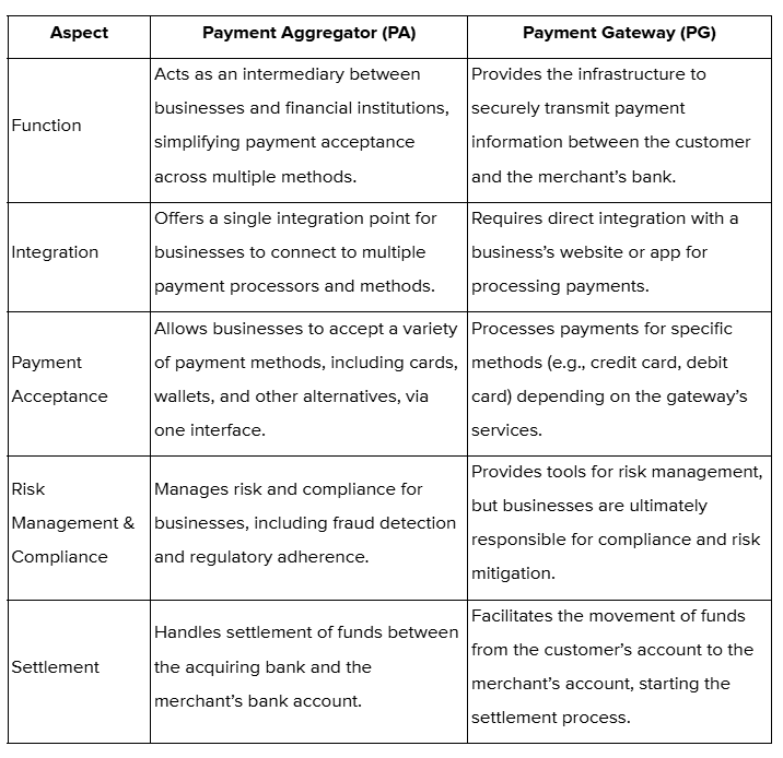 Difference Between Payment Aggregators and Payment Gateways