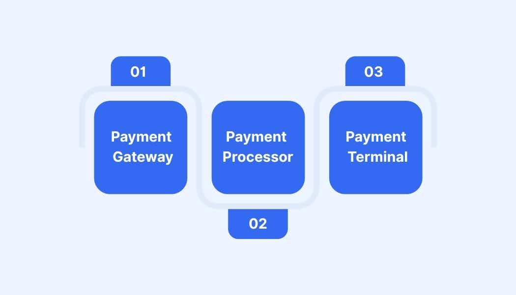 Difference between a payment gateway, a payment processor