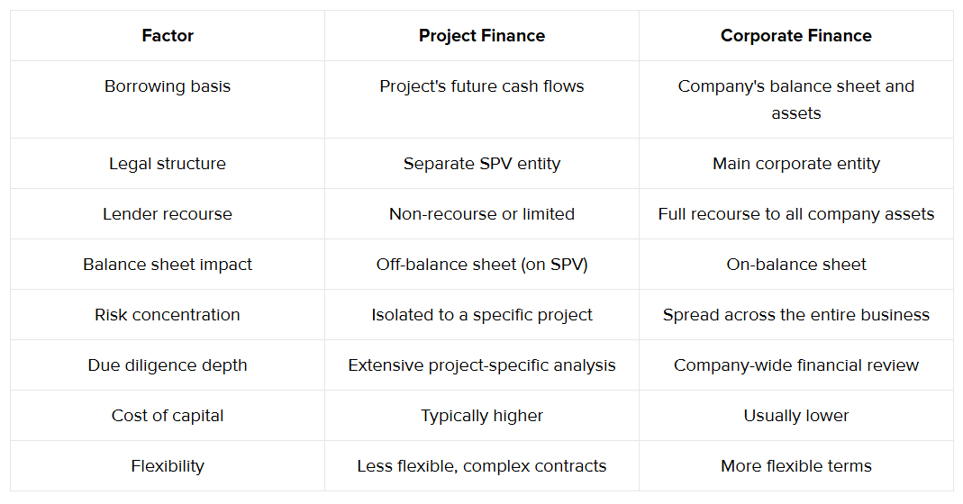 Difference between project finance and corporate finance