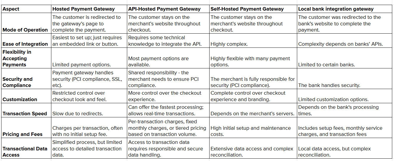 Differences Between the Four Types of Payment Gateways