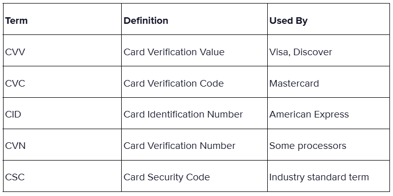 Different Terminology for the Card Security Code