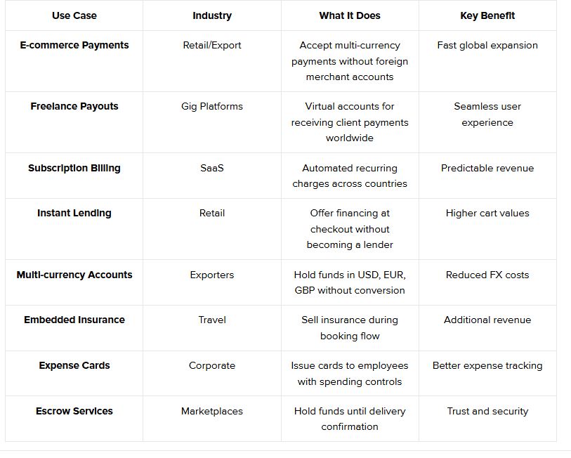 How Different businesses use BaaS