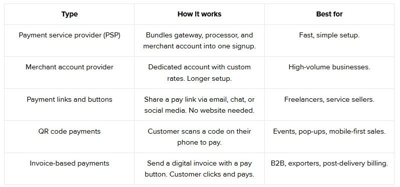 Different small business collects payments in various ways