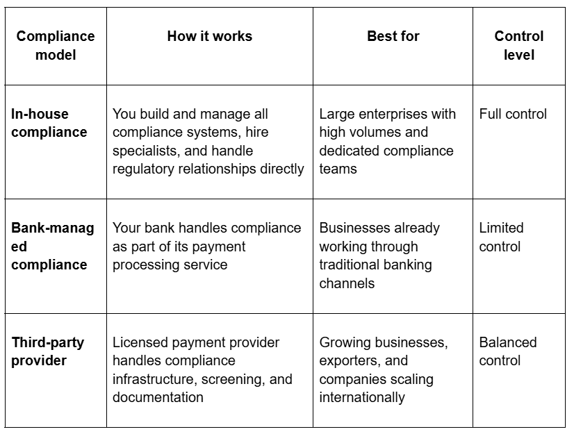 Different types of compliance models