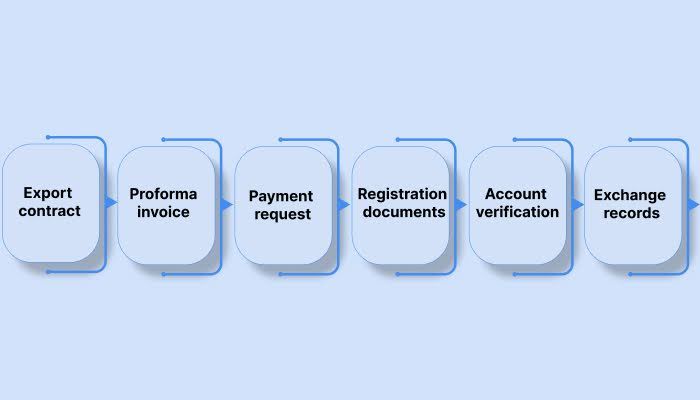 Documents you need for P0103 transactions