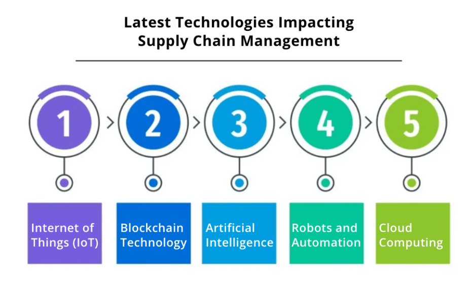 Emerging Technologies in Supply Chain Management
