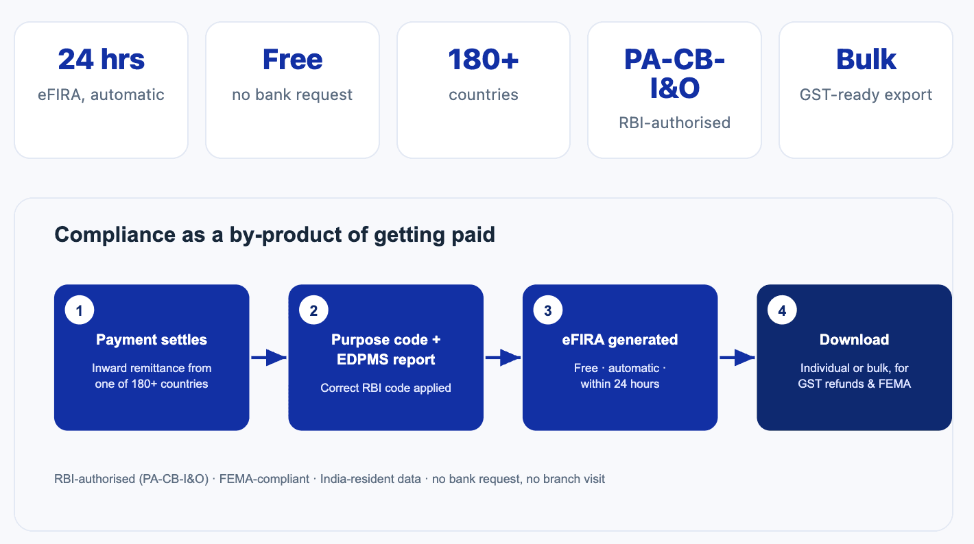 How PayGlocal turns an inward remittance into compliance-ready proof (FIRA)