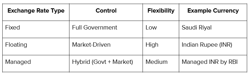 Foreign Exchange Rates