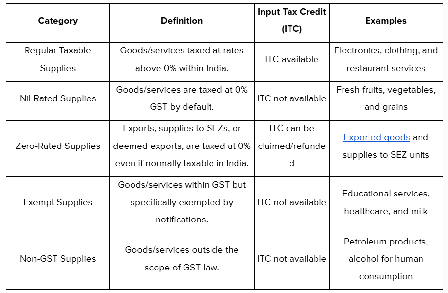 GST supply categories