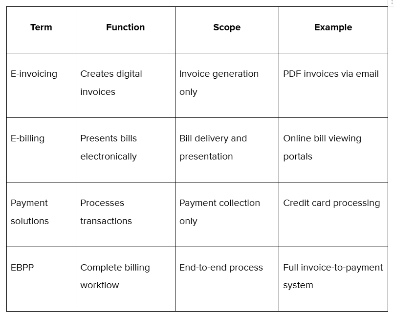 Here's how EBPP differs from other billing solutions: