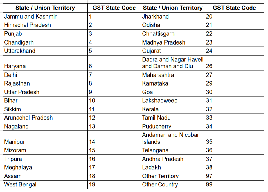 Here's the full list of GST state codes for all states and union territories in India.