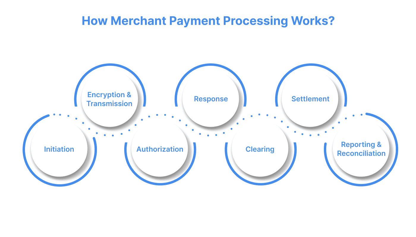 How Merchant Payment Processing Works?