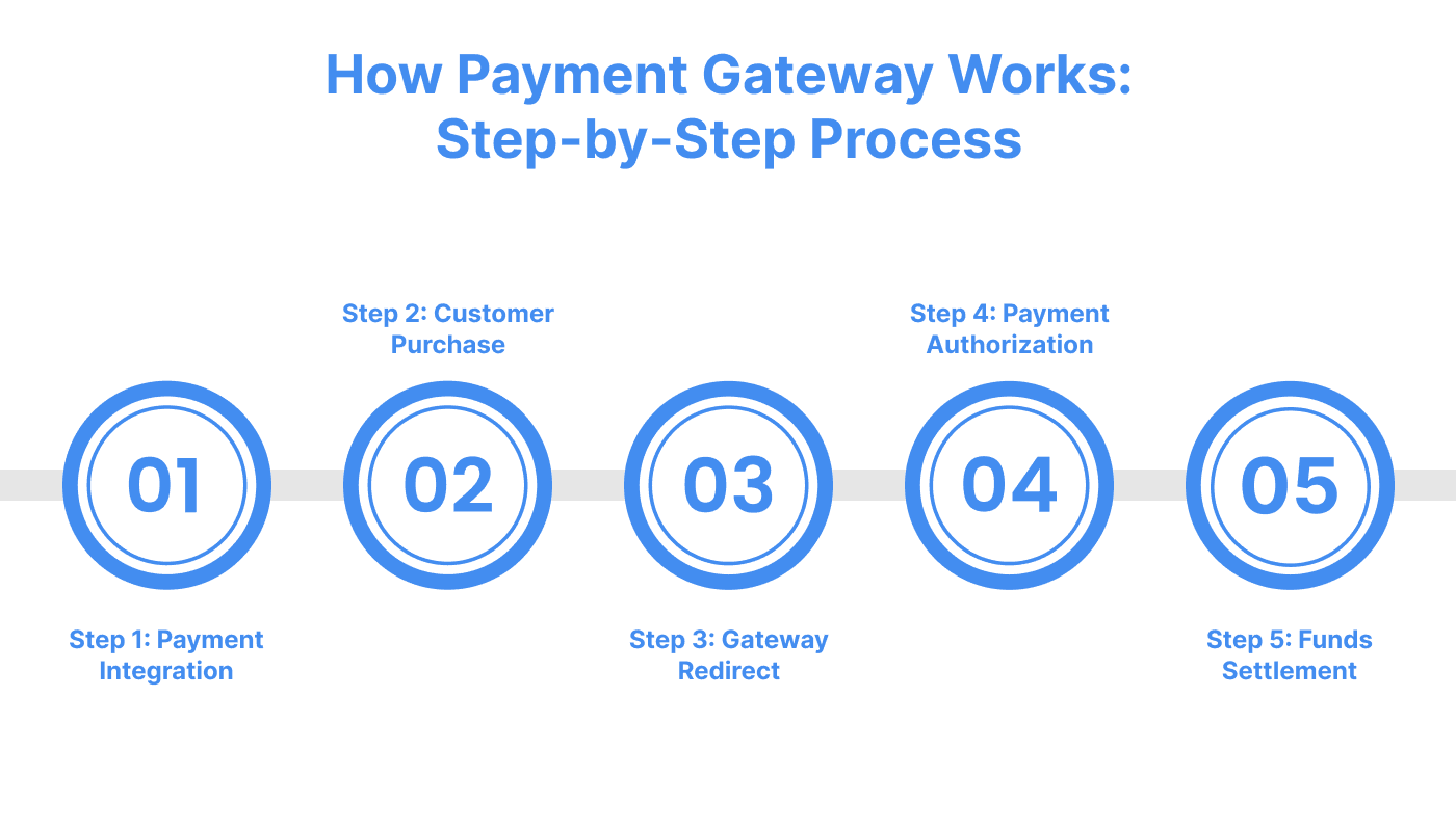 How Payment Gateway Works: Step-by-Step Process