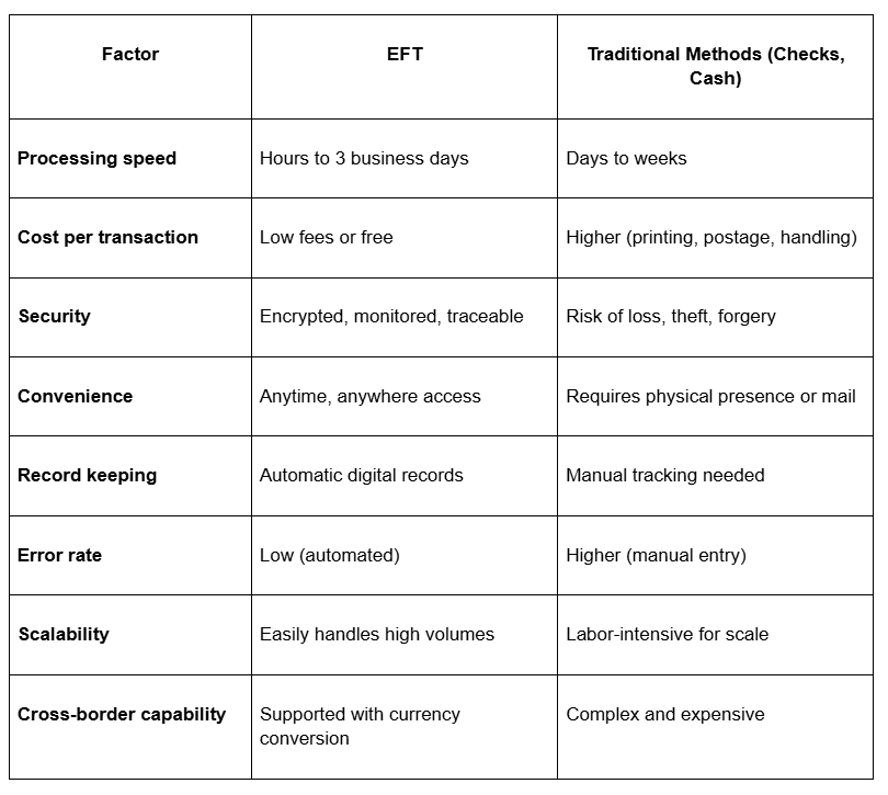 How do EFT and traditional payment methods compare