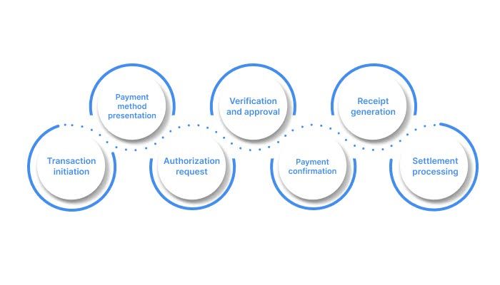 How do POS transactions work?