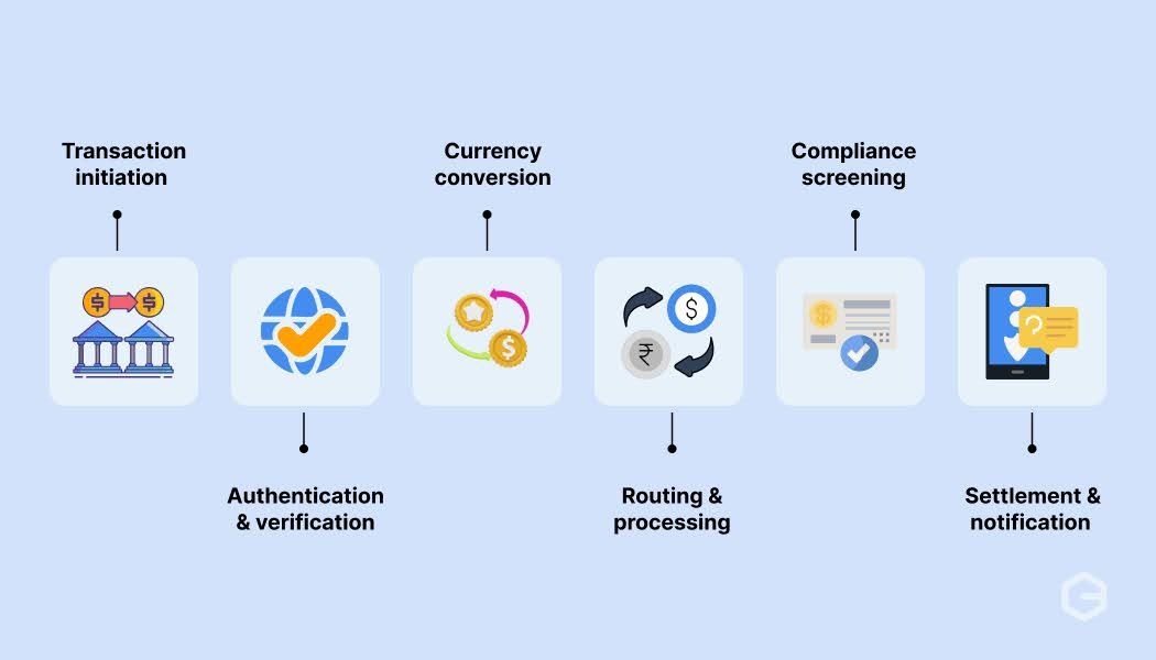 How do global payments work?