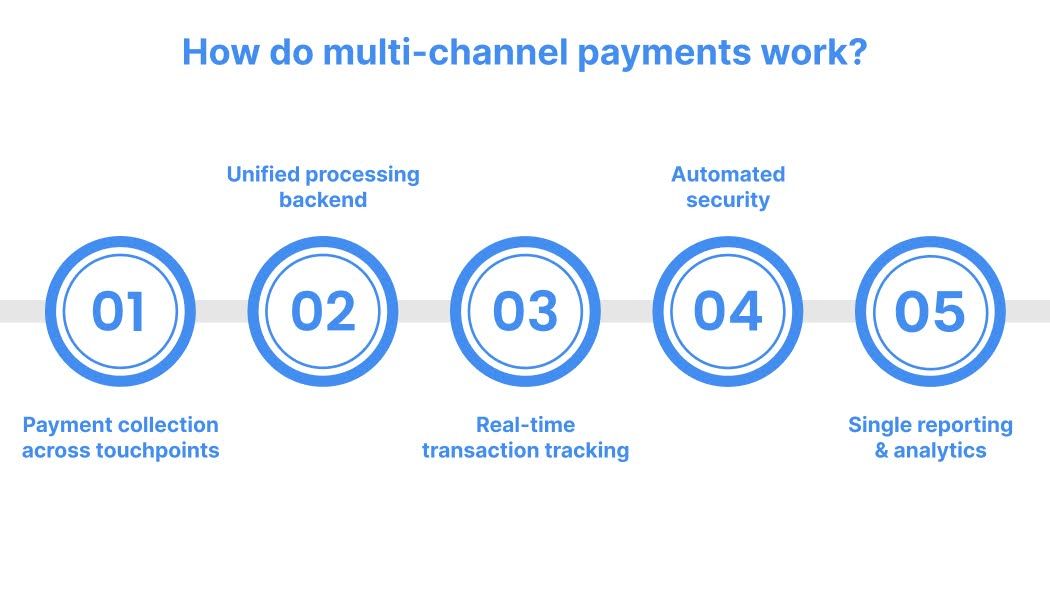 How do multi-channel payments work?