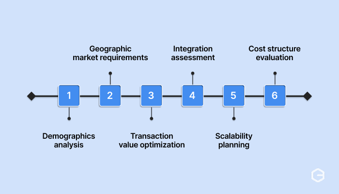 How do you choose the right e-commerce payment system?