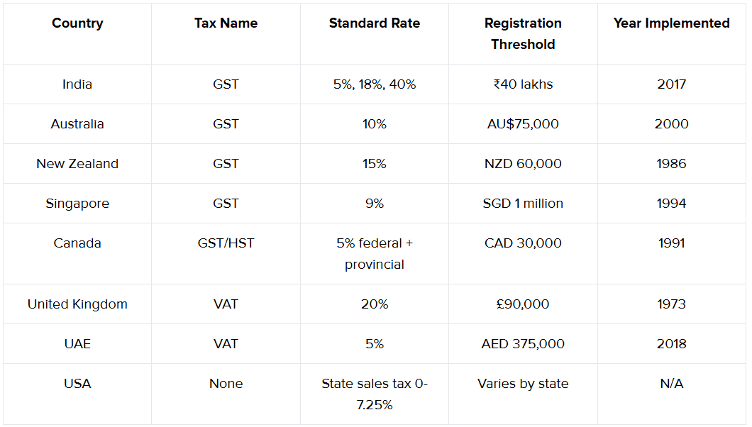 How does International GST compare across different countries.png