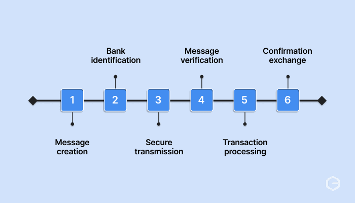 How does SWIFT work?