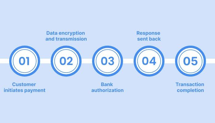 How does a payment gateway work?